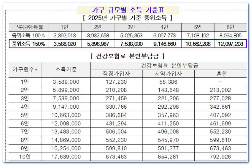 가구규모별 소득기준표
