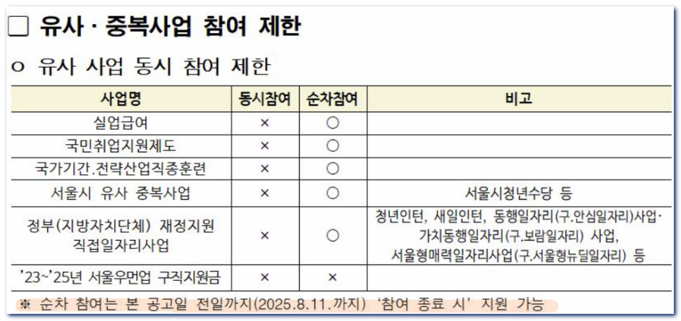 서울우먼업과 유사 중복사업 참여제한 리스트