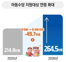 아동수당 지원대상 연령확대 설명 그래픽