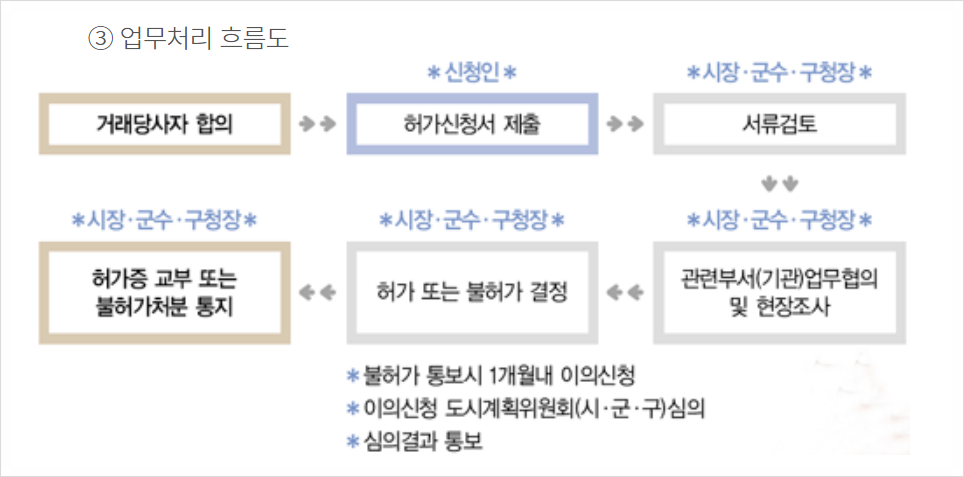토지거래허가제 관련 업무흐름도