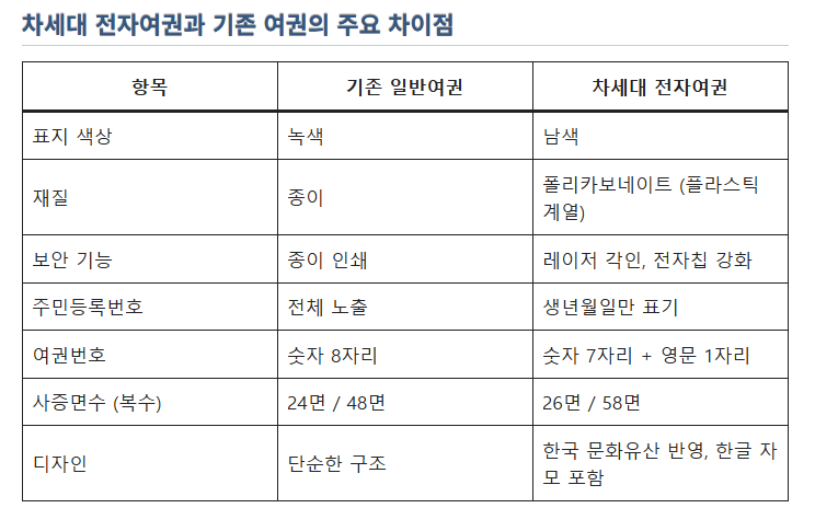전자여권과 기존여권의 차이점 안내