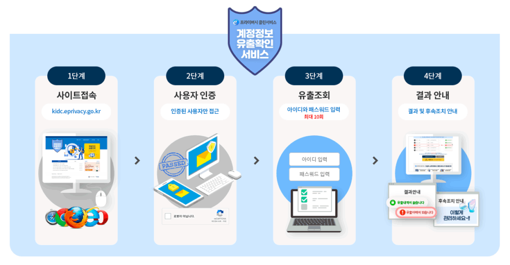 계정정보유출확인 서비스 계통도