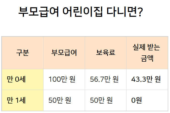 어린이집 다녔을때 부모급여 변동 안내