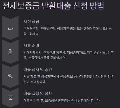 전세보증금 반환대출 신청방법 그래픽