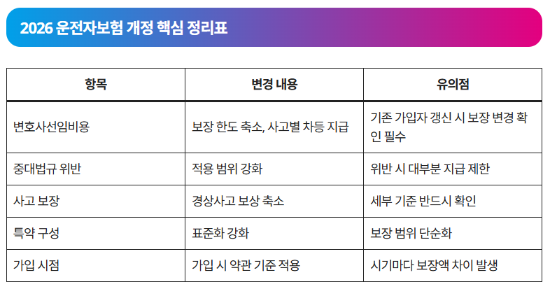 2026 운전자 보험 개정 내용
