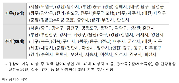 건강생활실천지원금제란? 2026년 전국 확대 안내도