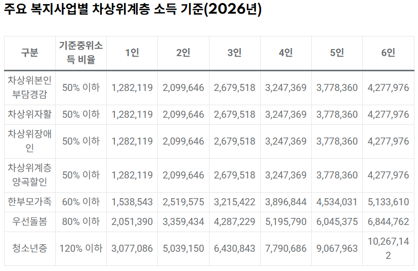 차상위계층 소득기준 안내도