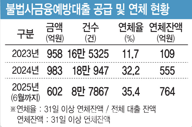 불법사금융예방대출 공급 및 연체현황표