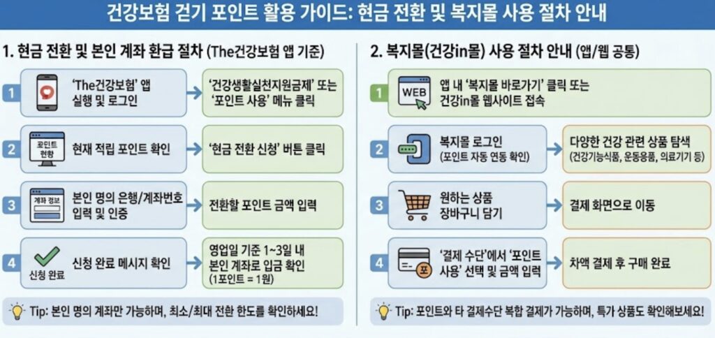 건강보험 걷기포인트 활용가이드