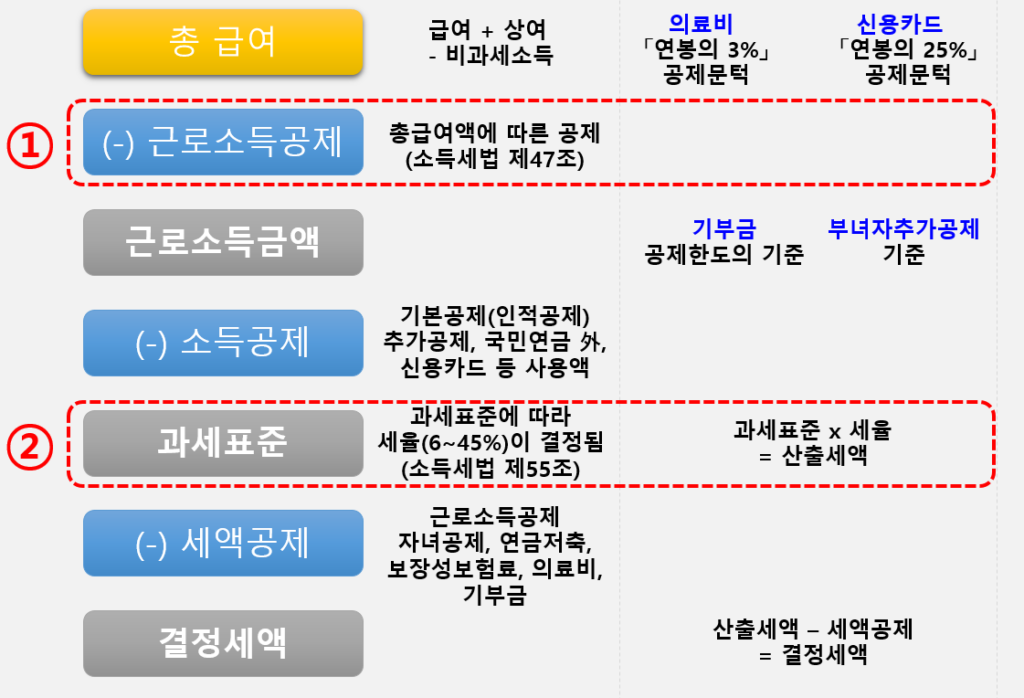 연말정산 절차 설명