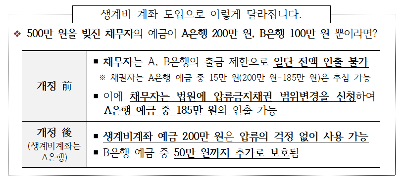 2026년 생계비 압류 금지 통장 생계비 계좌 도입 다라진 점 설명