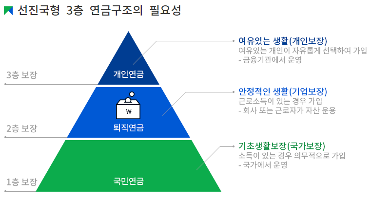 3층 연금구조의 필요성 설명도