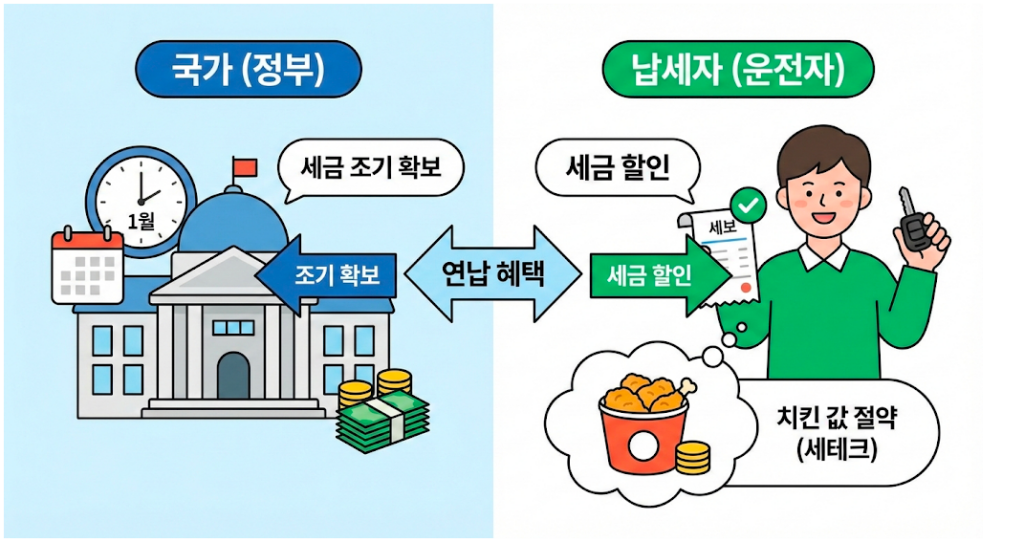 자동차 연납제 설명도