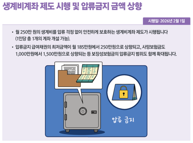 생계비 계좌제도 및 압류금지 금액 상향안내