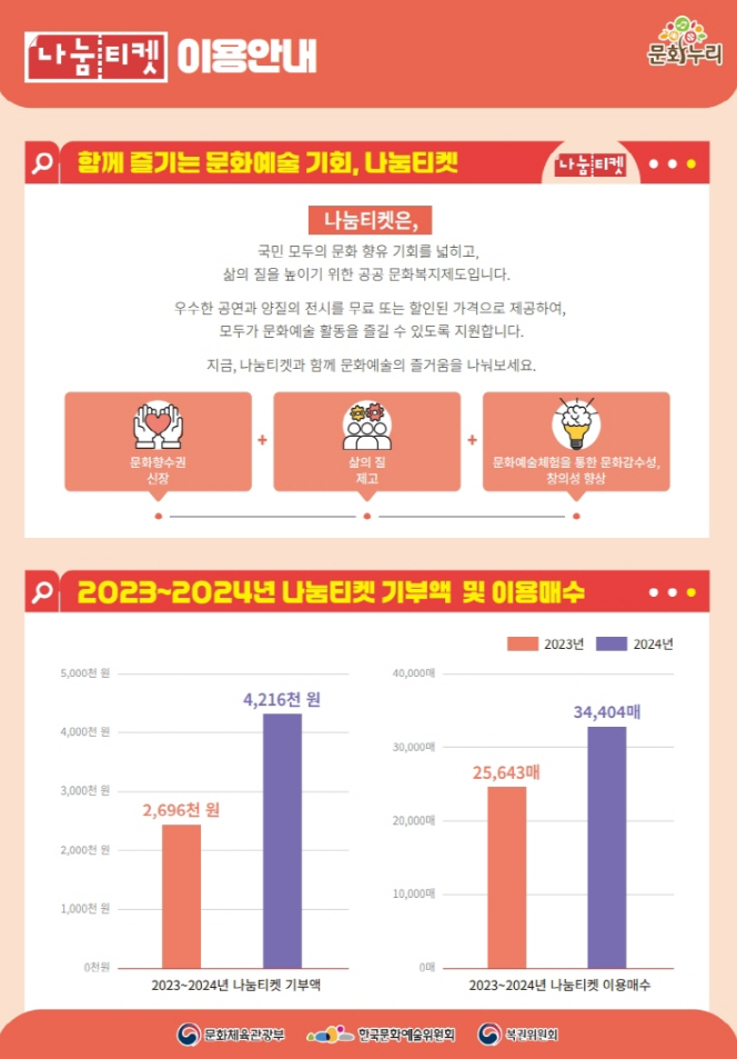 2026년 통합문화이용권, 나눔티켓 안내