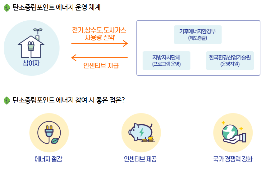 2026 탄소중립포인트 에너지 안내도