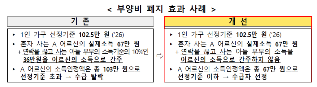 2026 의료급여 수급권자 기준 부양비 폐지 효과 사례