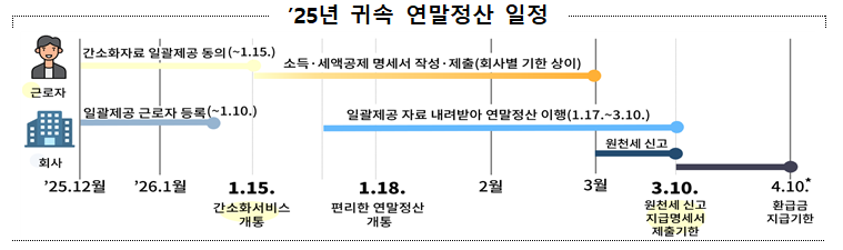 25년 귀속 연말정산 일정 안내도
