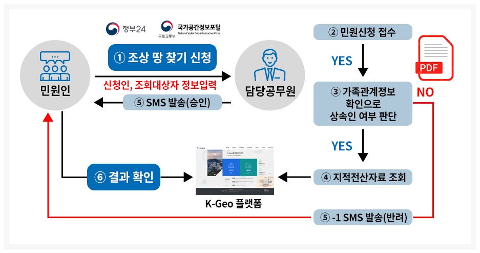 2026 조상땅 찾기 조회 업무 안내