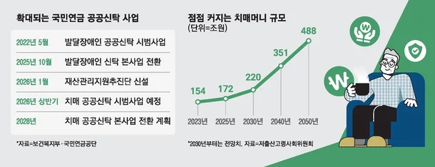 2026 치매머니 공공신탁 현황 안내
