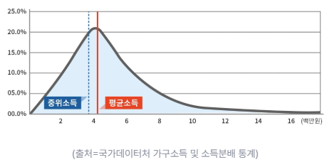 중위소득과 평균소득의 차이 설명도