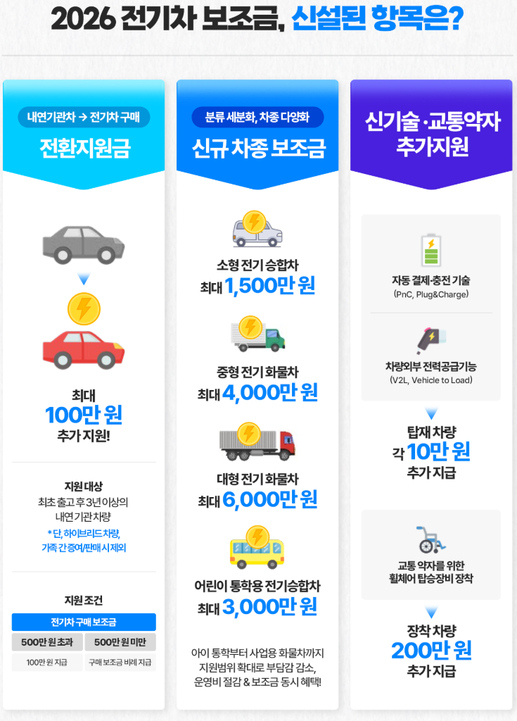 2026 전기차 보조금 신설항목 홍보 포스터
