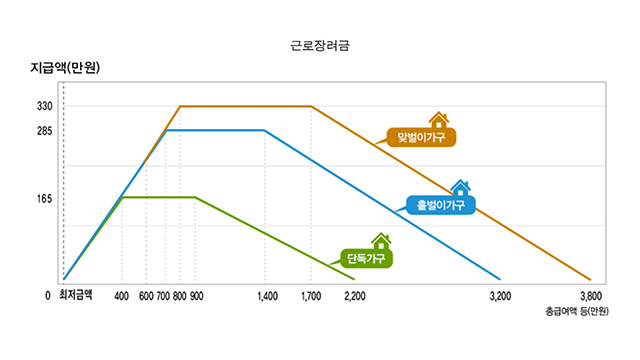 근로장려금 구간별 지급액 성명