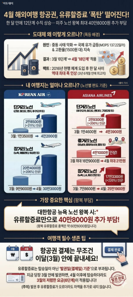 4월 유류할증료 폭등 인포그래픽