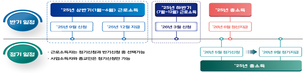 근로장려금 신청일정 요약표
