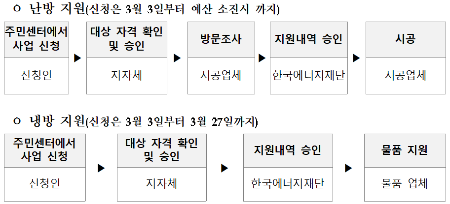 2026 연탄보일러 기름 가스보일러 교체 지원 사업 신청 안내도