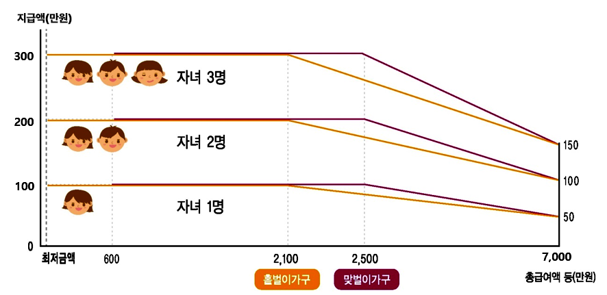 자녀장려금 구간별 지급액 설명