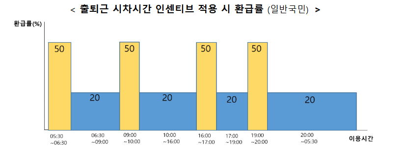 반값 모두의카드 시차시간 인센티브 적용 환급율 설명 도표