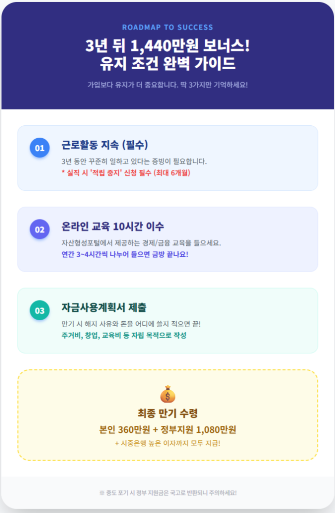 청년내일저축계좌 3년 유지 프로세스 및 교육 이수 안내