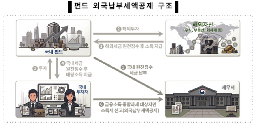 펀드 해외 세금 이중과세 환급 구조 설명