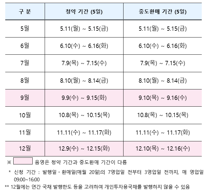 2026 개인투자용 국채 5월 발행 총정리: 놓치면 최대 161% 수익 기회 손실, 지금이 진짜 타이밍