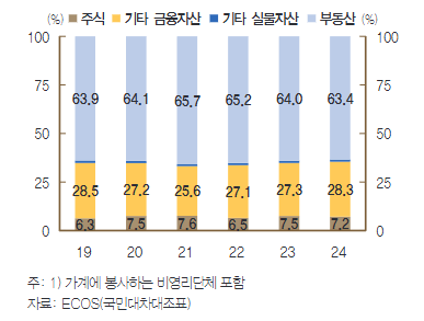 한국은행 자료 국내 가계 자산 도표