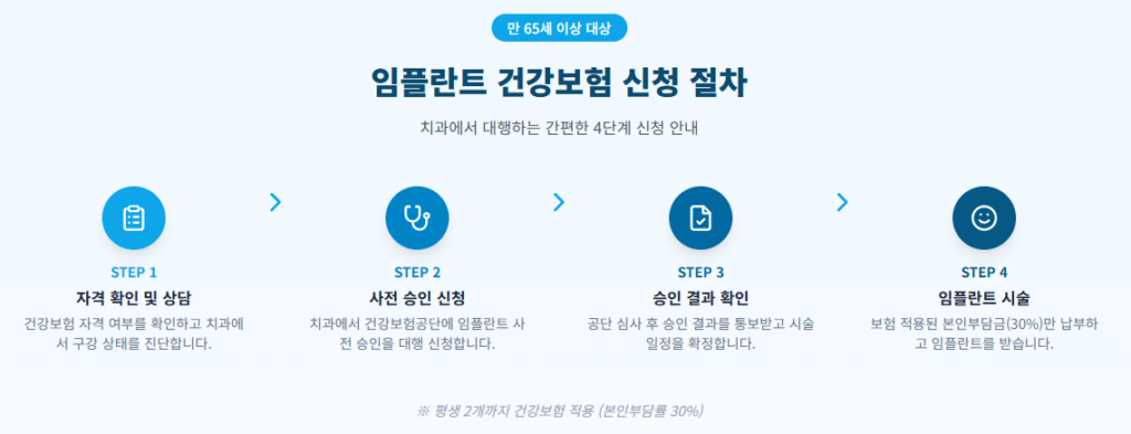 치과 임플란트 건강보험 등록 절차