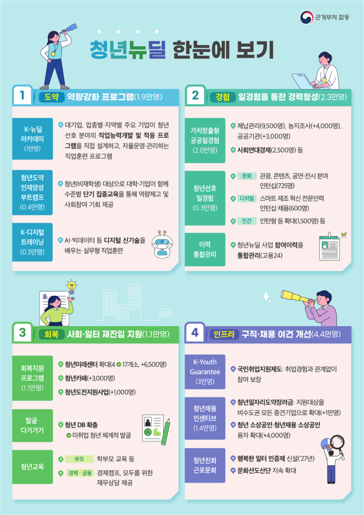 청년뉴딜 홍보포스터